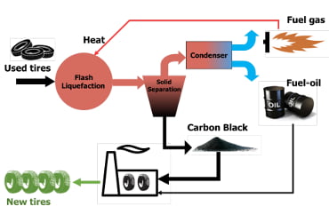 Pyrolyse-proces voor recycling autobanden featured image