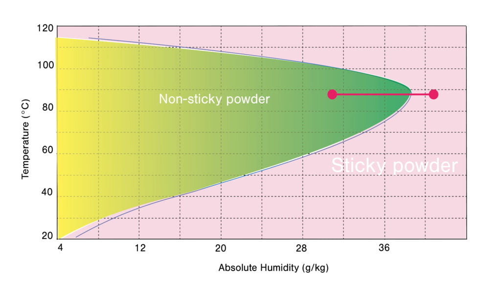 De stickyness-curve van een poeder in een sproeidroger. Bij een gegeven drooglucht-temperatuur veroorzaakt een toenemende luchtvochtigheid (de rode lijn) een sticky ofwel plakkerig product