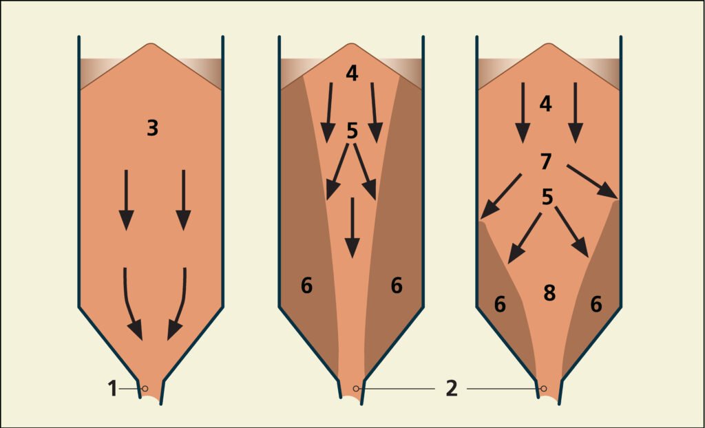 Figuur 2 Een silo met massastroming (1) naast twee silo’s (2) met verschillende gradaties van kernstroming