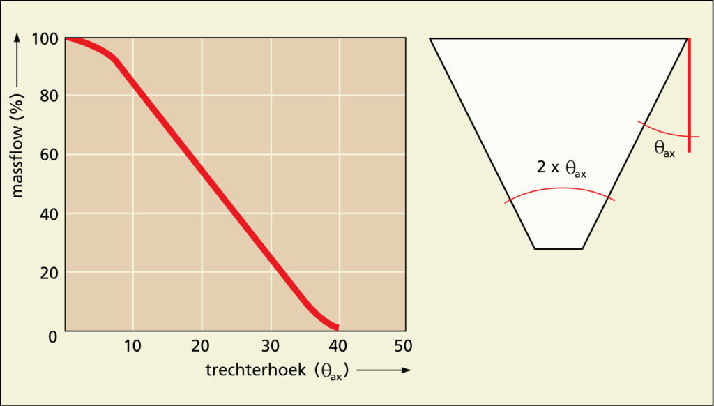 Figuur 6 De kans op massastroming ofwel massflow als functie van de trechterhoek.