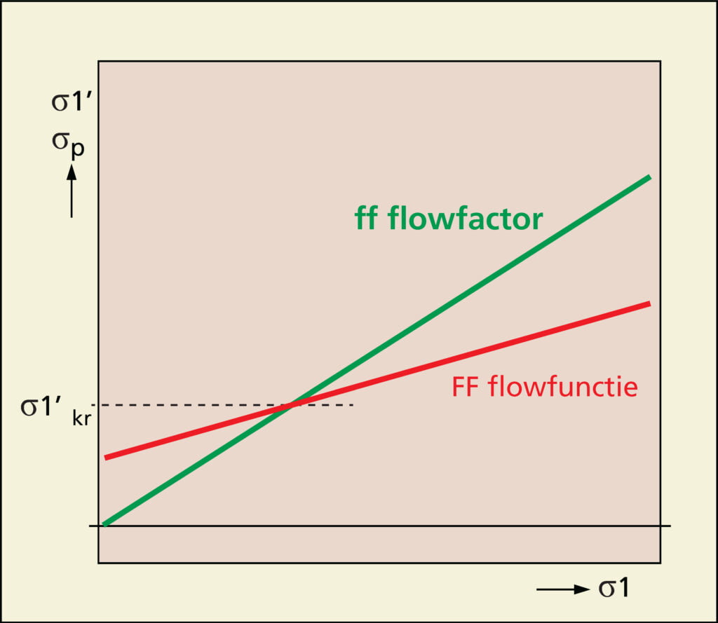 De flowfactor (ff) geeft de benodigde sterkte van een brug (σ1'); de flowfunctie (FF) de sterkte van het product (σp). 